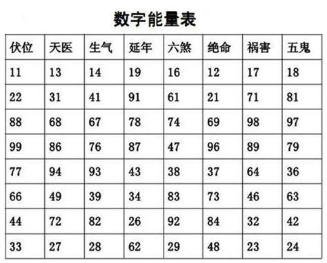 数字磁场表|数字能量八星(易经号码能量表)